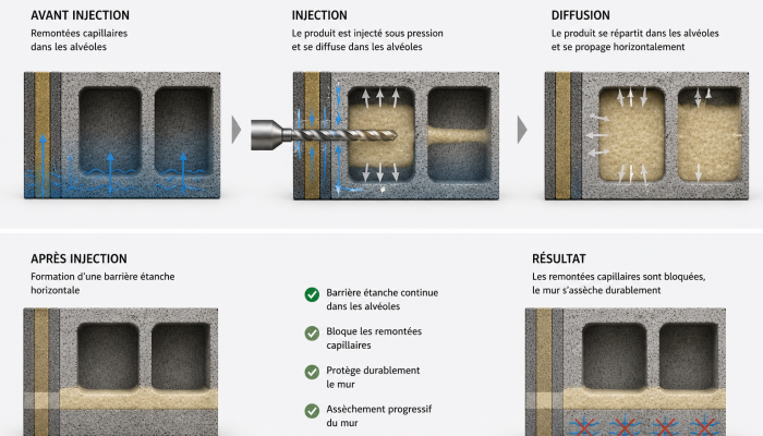 Barrière d&rsquo;injection la solution définitive pour traiter l&rsquo;humidité (sans matériel spécifique)